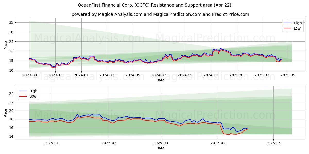  OceanFirst Financial Corp. (OCFC) Support and Resistance area (22 Apr) 