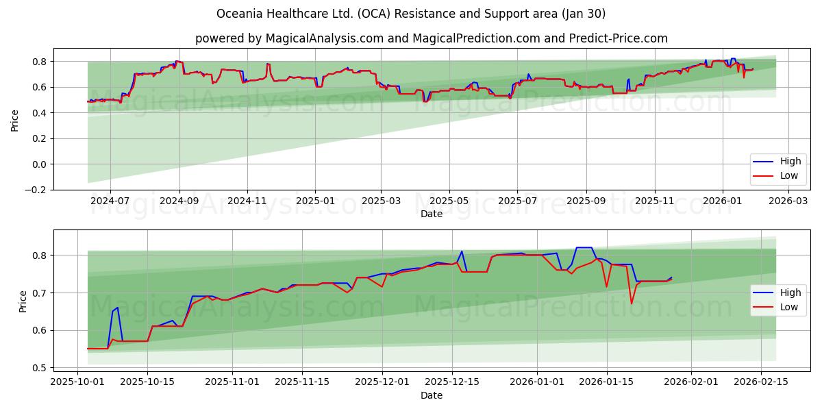  Oceania Healthcare Ltd. (OCA) Support and Resistance area (29 Jan) 