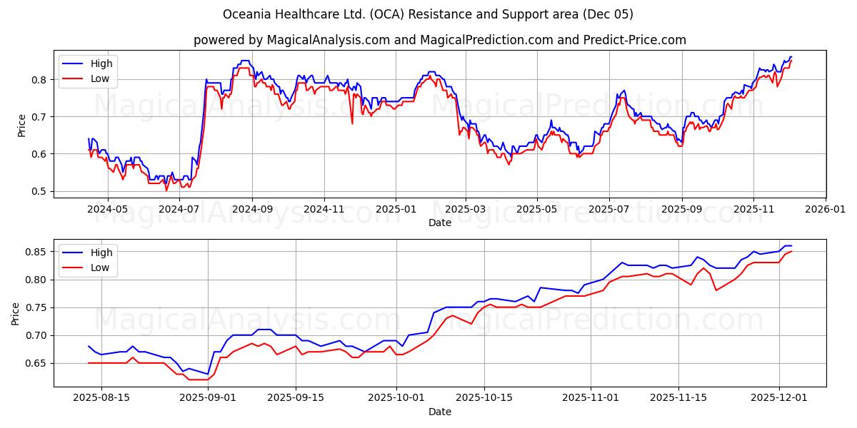  Oceania Healthcare Ltd. (OCA) Support and Resistance area (04 Dec) 