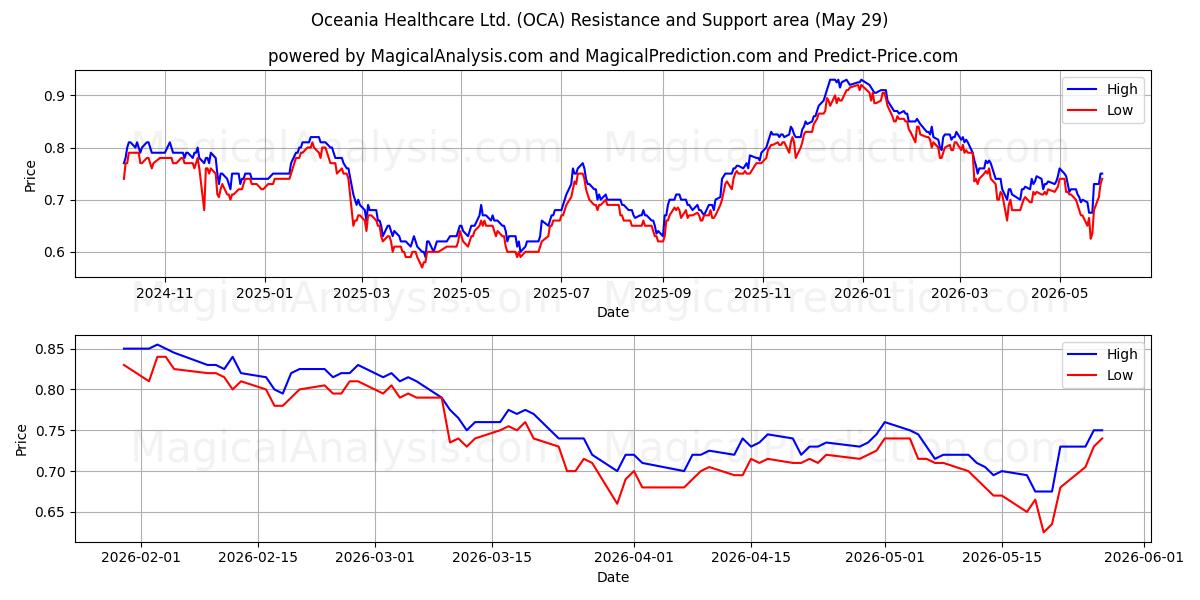  Oceania Healthcare Ltd. (OCA) Support and Resistance area (28 May) 