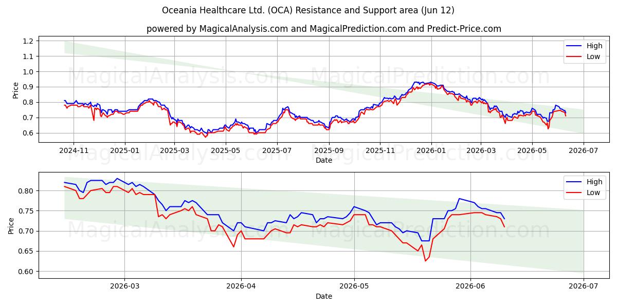  Oceania Healthcare Ltd. (OCA) Support and Resistance area (11 Jun) 