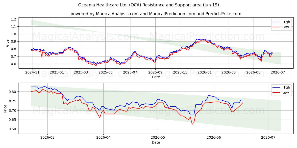  Oceania Healthcare Ltd. (OCA) Support and Resistance area (18 Jun) 