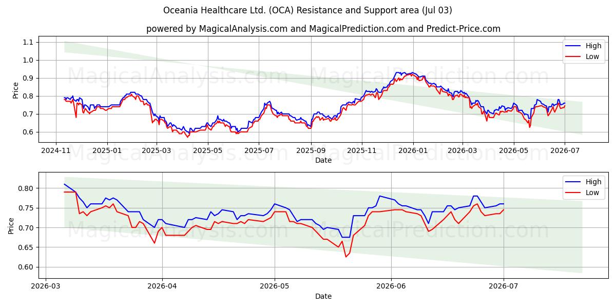  Oceania Healthcare Ltd. (OCA) Support and Resistance area (02 Jul) 