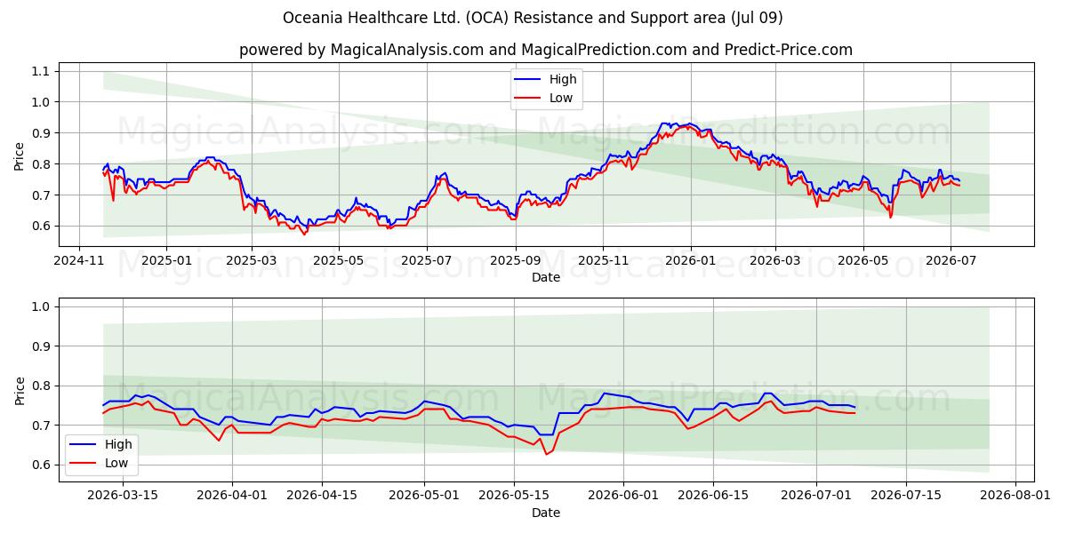  Oceania Healthcare Ltd. (OCA) Support and Resistance area (08 Jul) 