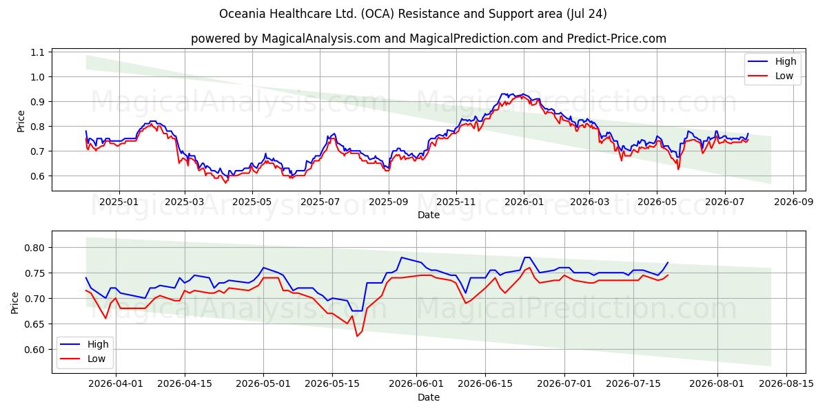 Oceania Healthcare Ltd. (OCA) Support and Resistance area (23 Jul) 