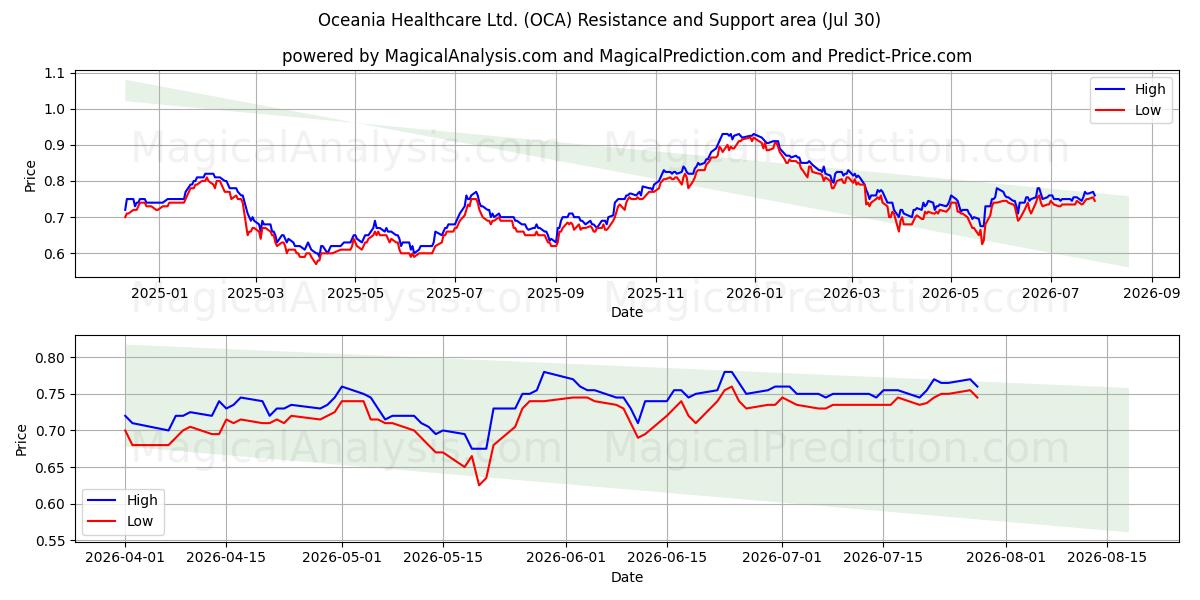  Oceania Healthcare Ltd. (OCA) Support and Resistance area (29 Jul) 