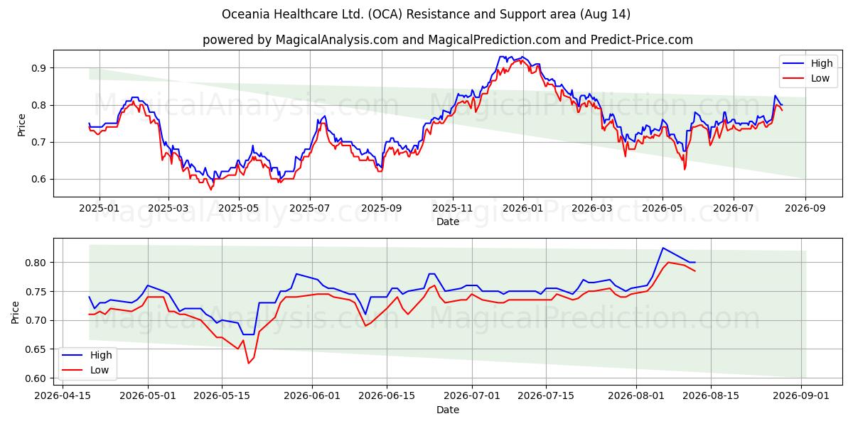  Oceania Healthcare Ltd. (OCA) Support and Resistance area (13 Aug) 