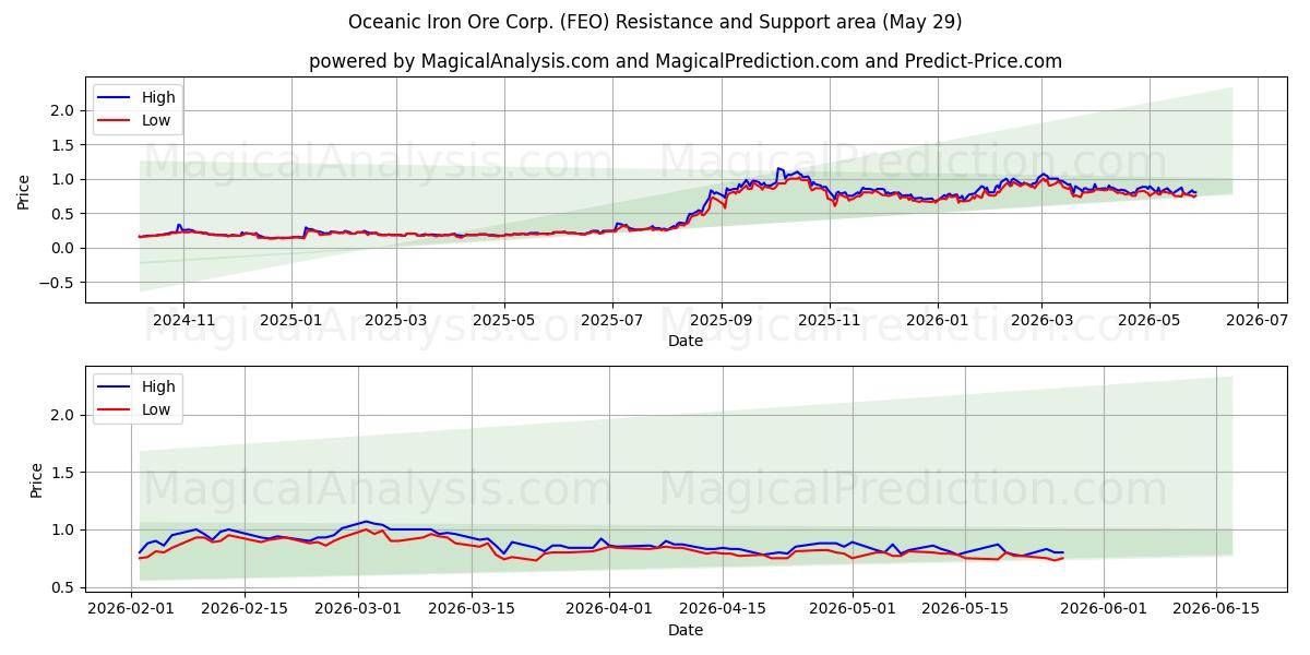  Oceanic Iron Ore Corp. (FEO) Support and Resistance area (28 May) 