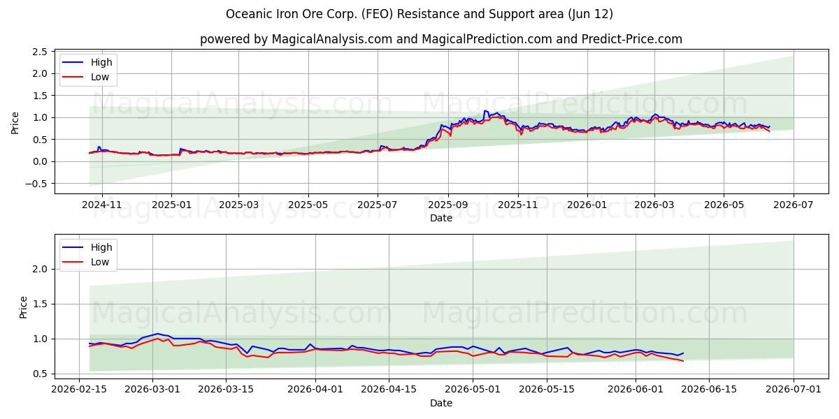  Oceanic Iron Ore Corp. (FEO) Support and Resistance area (11 Jun) 