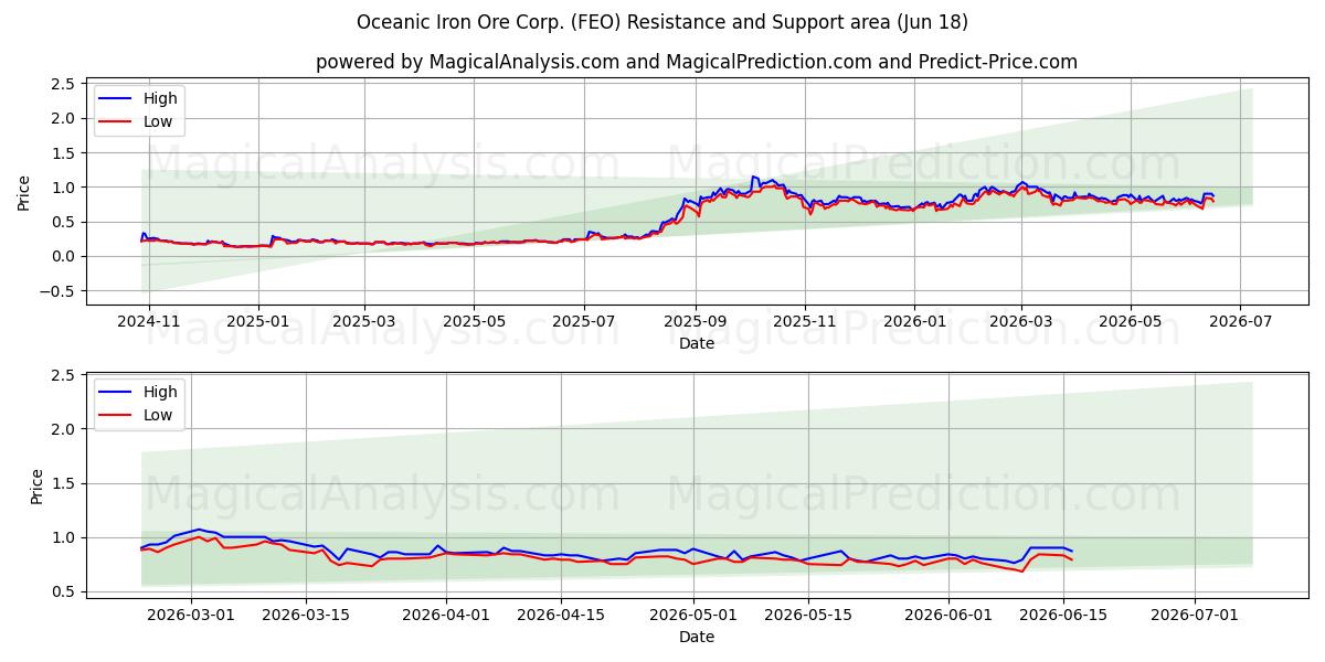 Oceanic Iron Ore Corp. (FEO) Support and Resistance area (17 Jun) 
