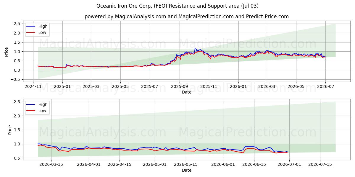  Oceanic Iron Ore Corp. (FEO) Support and Resistance area (02 Jul) 