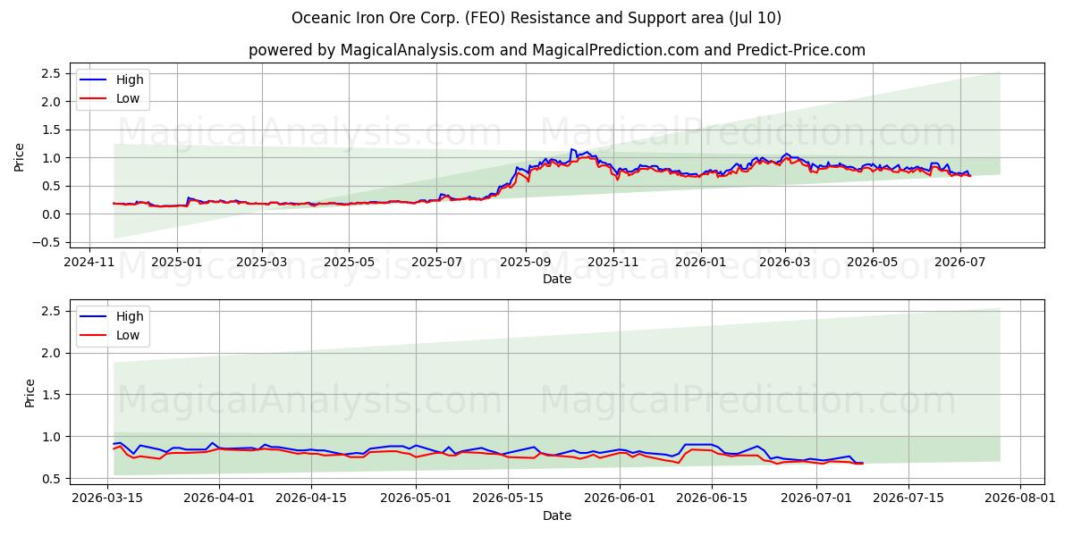  Oceanic Iron Ore Corp. (FEO) Support and Resistance area (09 Jul) 