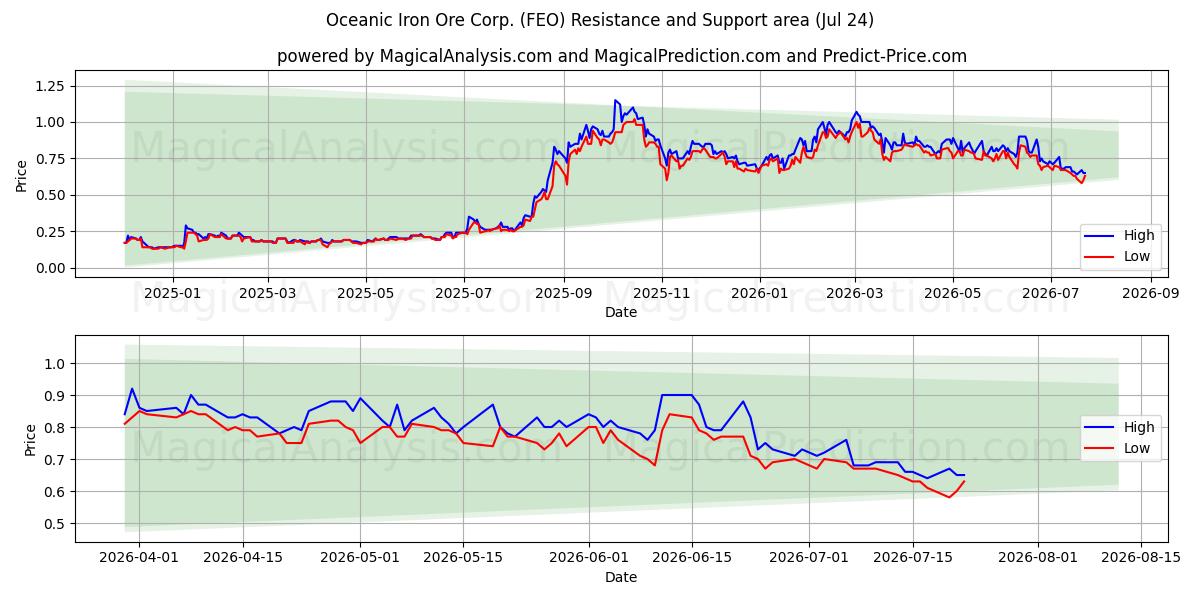  Oceanic Iron Ore Corp. (FEO) Support and Resistance area (23 Jul) 