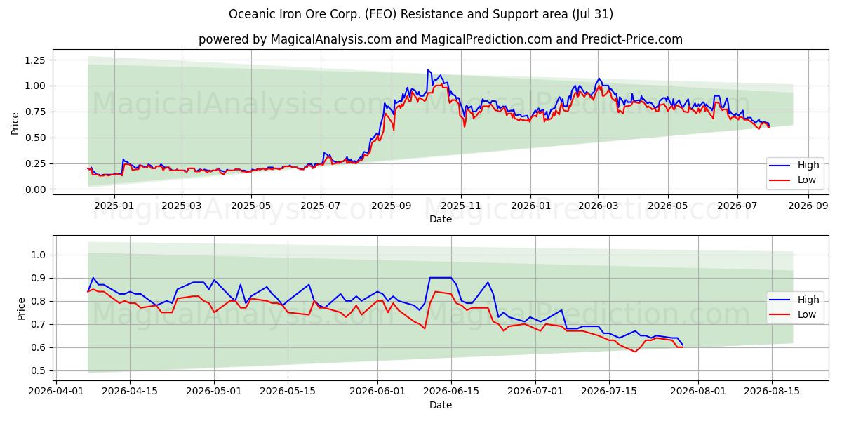  Oceanic Iron Ore Corp. (FEO) Support and Resistance area (30 Jul) 
