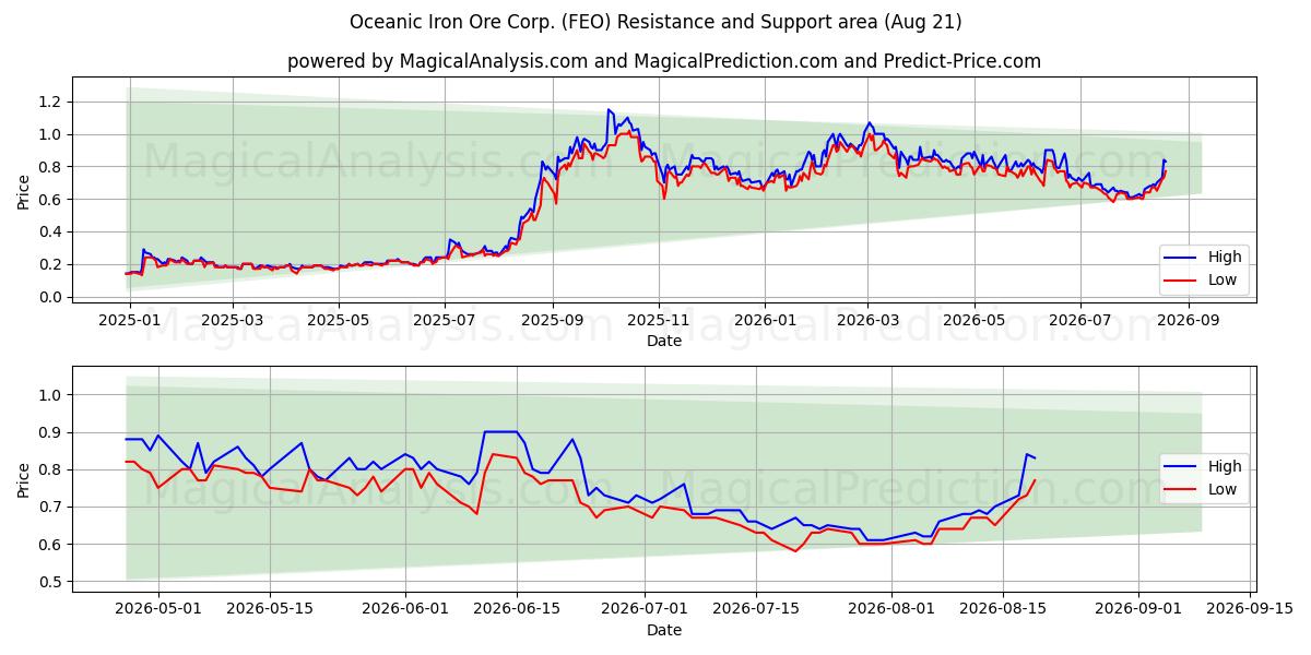  Oceanic Iron Ore Corp. (FEO) Support and Resistance area (20 Aug) 