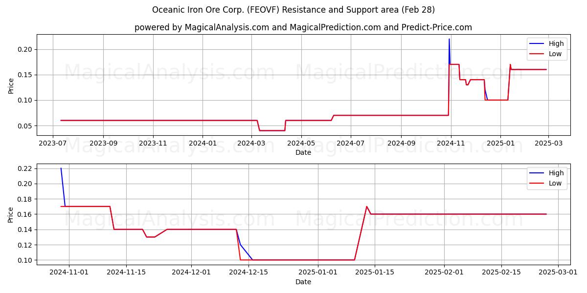  Oceanic Iron Ore Corp. (FEOVF) Support and Resistance area (14 Mar) 