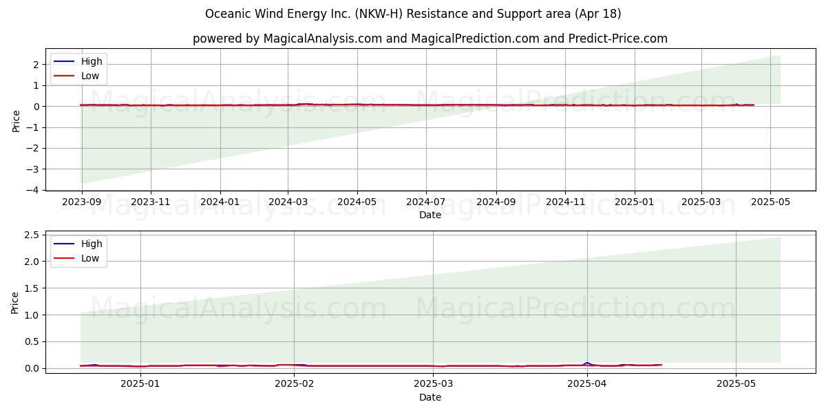  Oceanic Wind Energy Inc. (NKW-H) Support and Resistance area (18 Apr) 