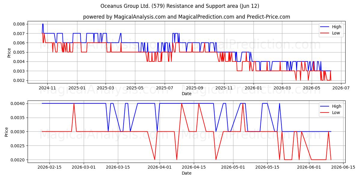  Oceanus Group Ltd. (579) Support and Resistance area (11 Jun) 