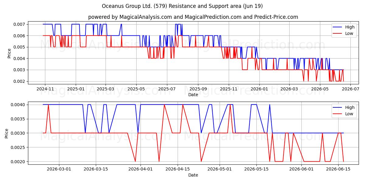 Oceanus Group Ltd. (579) Support and Resistance area (18 Jun) 