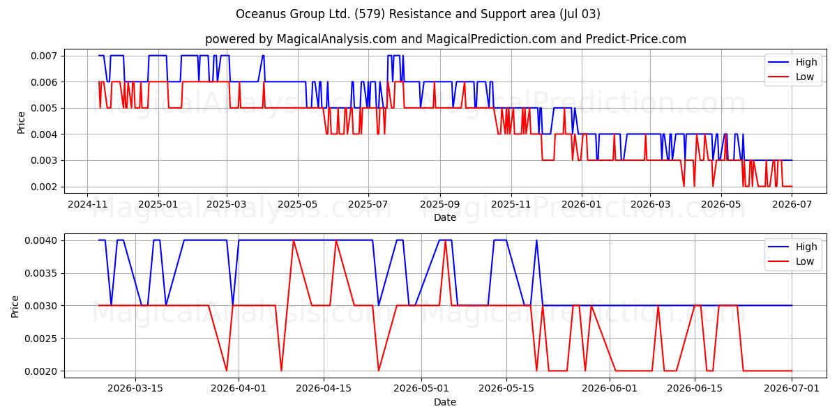  Oceanus Group Ltd. (579) Support and Resistance area (02 Jul) 