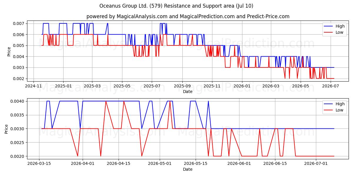  Oceanus Group Ltd. (579) Support and Resistance area (09 Jul) 