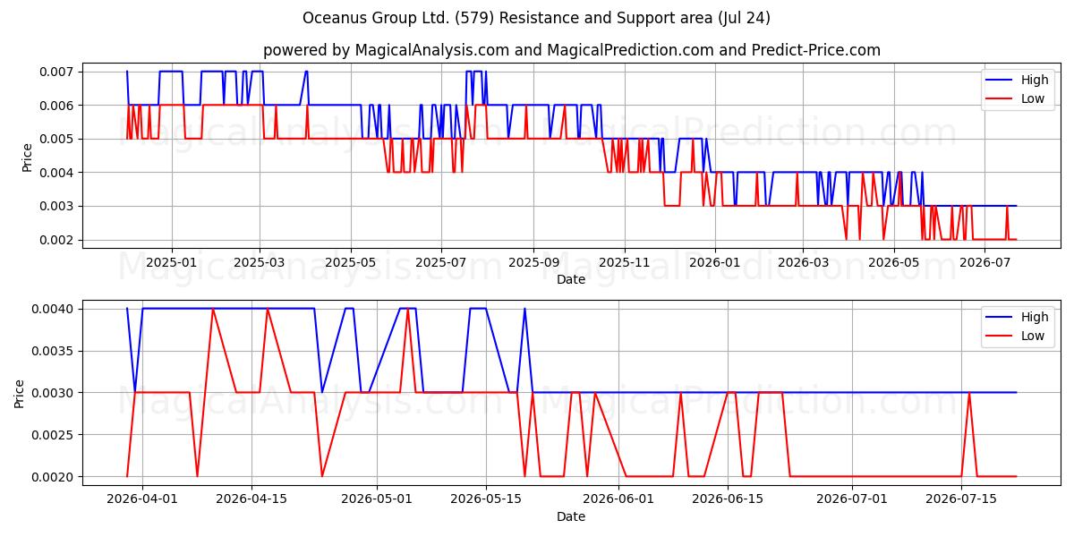  Oceanus Group Ltd. (579) Support and Resistance area (23 Jul) 
