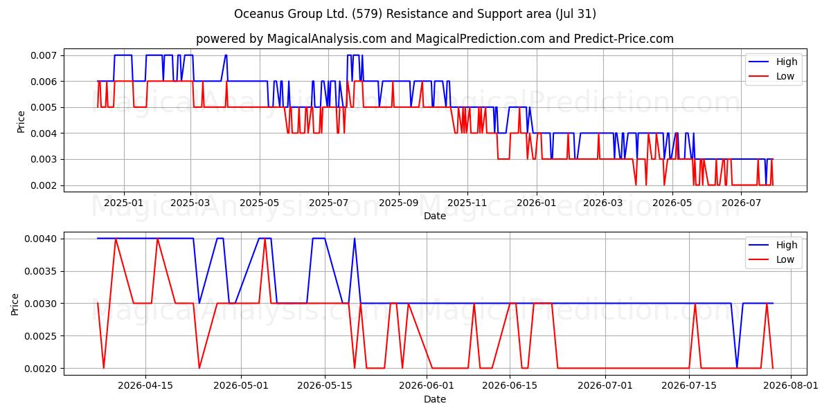  Oceanus Group Ltd. (579) Support and Resistance area (30 Jul) 
