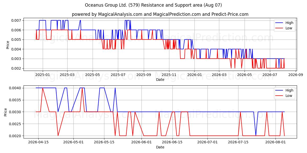  Oceanus Group Ltd. (579) Support and Resistance area (06 Aug) 