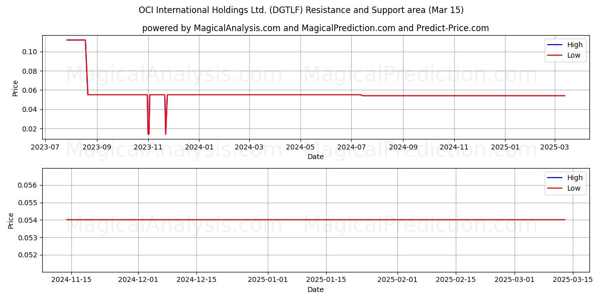  OCI International Holdings Ltd. (DGTLF) Support and Resistance area (15 Mar) 