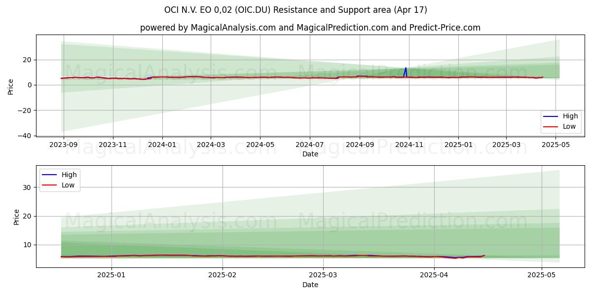  OCI N.V. EO 0,02 (OIC.DU) Support and Resistance area (17 Apr) 