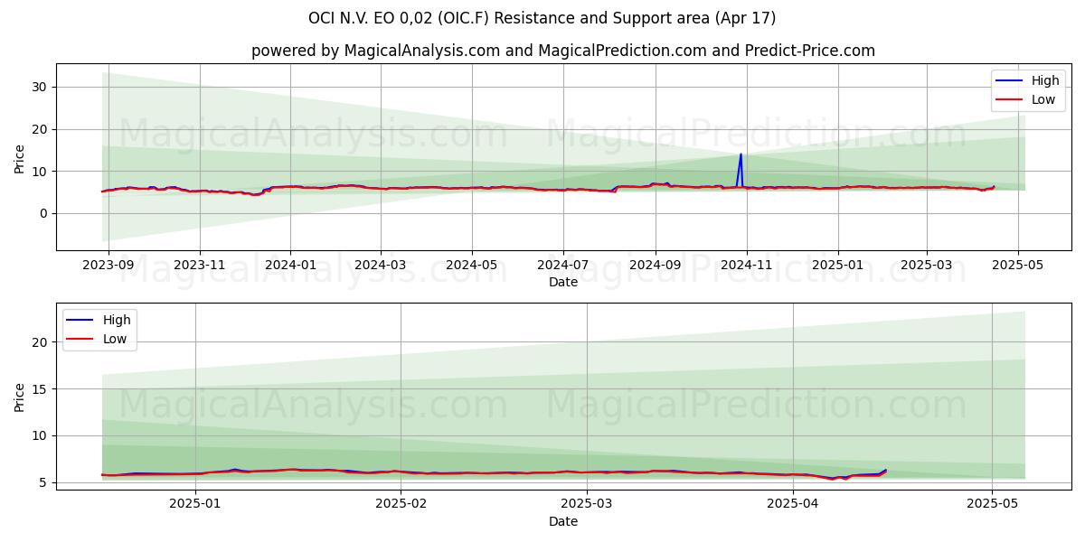 OCI N.V. EO 0,02 (OIC.F) Support and Resistance area (17 Apr) 
