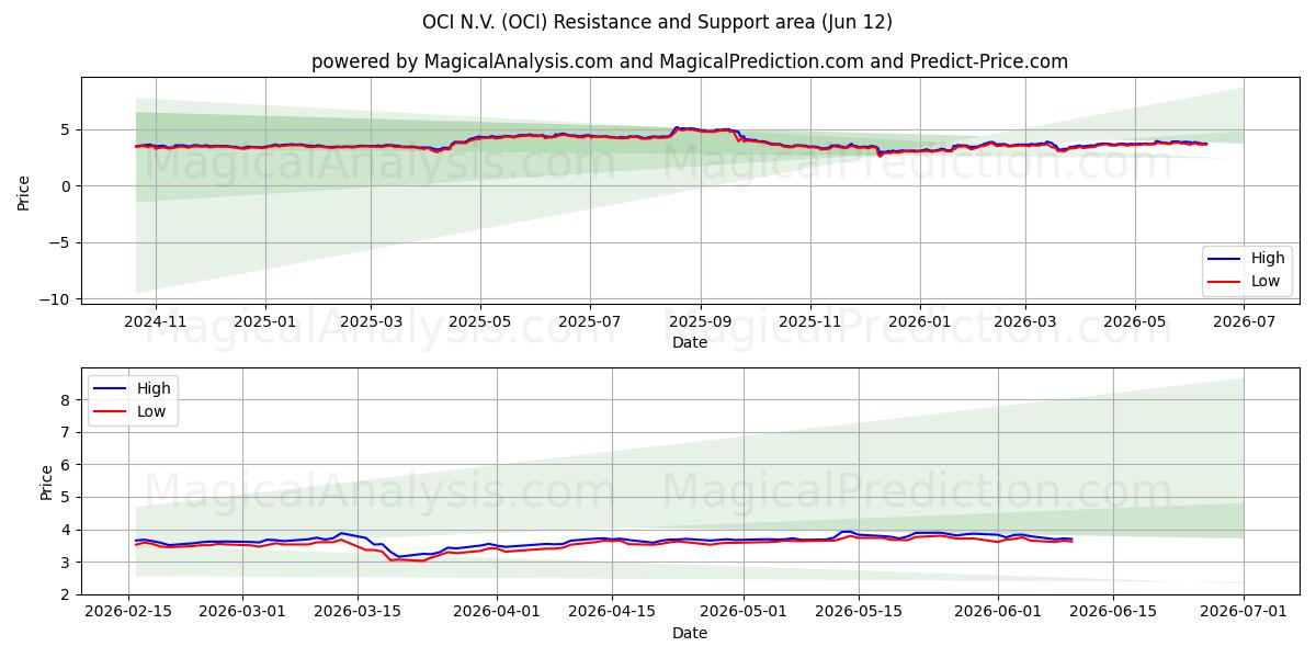  OCI N.V. (OCI) Support and Resistance area (11 Jun) 