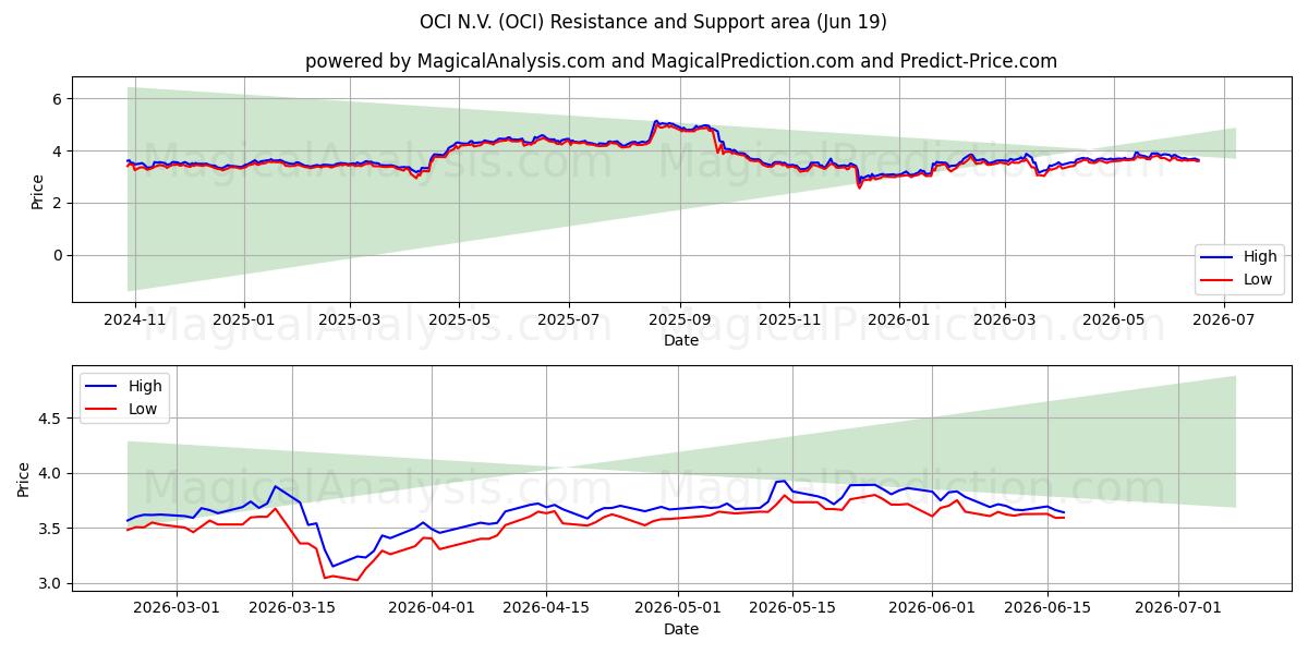  OCI N.V. (OCI) Support and Resistance area (18 Jun) 