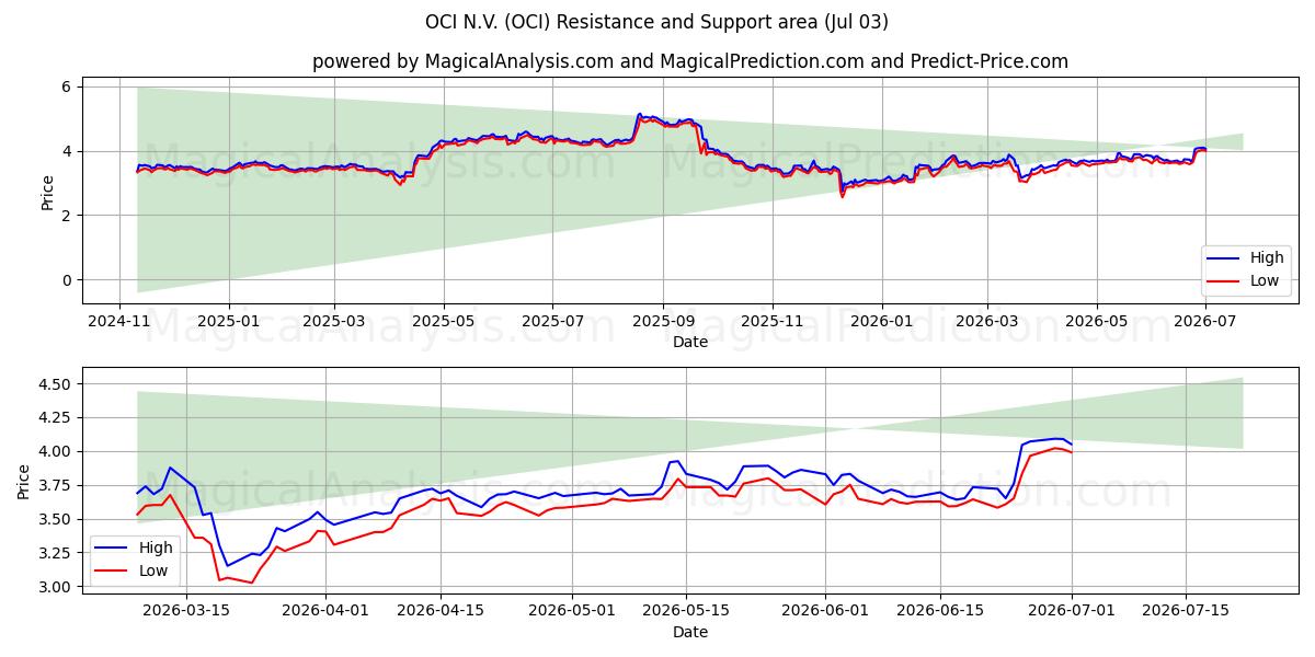  OCI N.V. (OCI) Support and Resistance area (02 Jul) 
