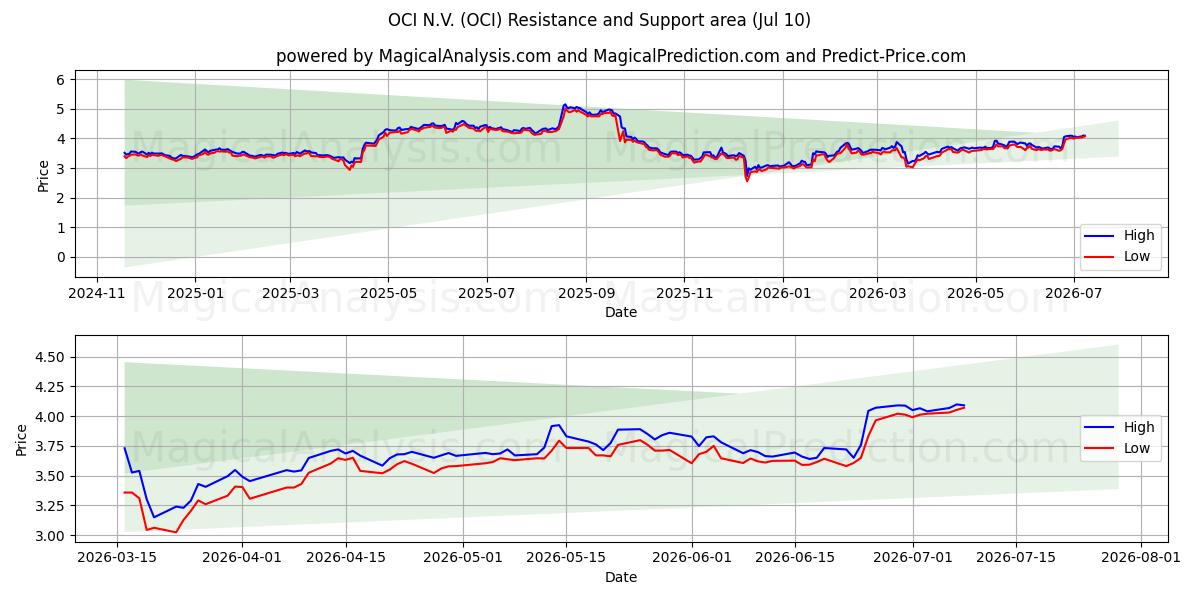  OCI N.V. (OCI) Support and Resistance area (09 Jul) 