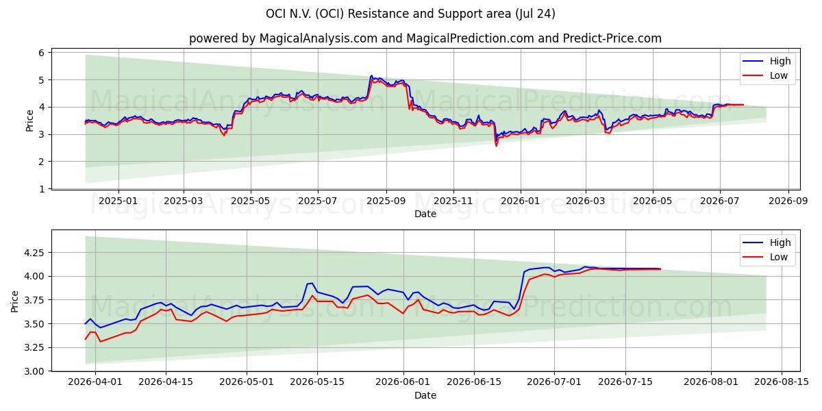 OCI N.V. (OCI) Support and Resistance area (23 Jul) 