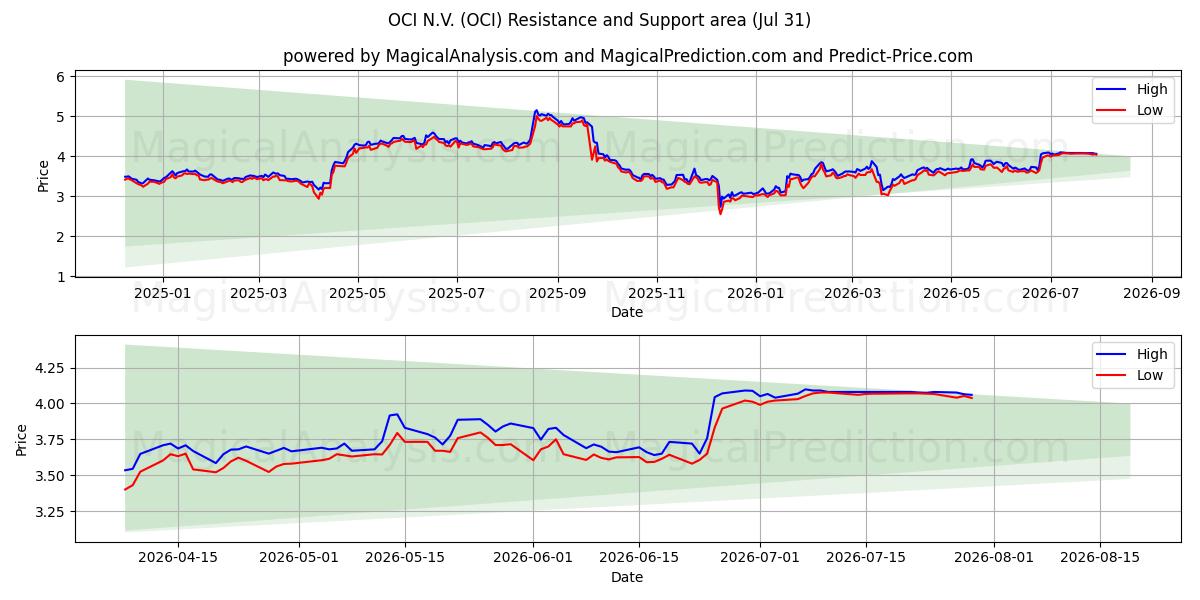  OCI N.V. (OCI) Support and Resistance area (30 Jul) 