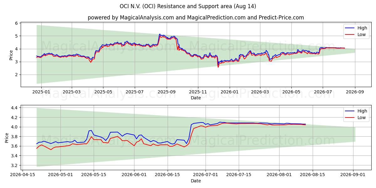  OCI N.V. (OCI) Support and Resistance area (13 Aug) 