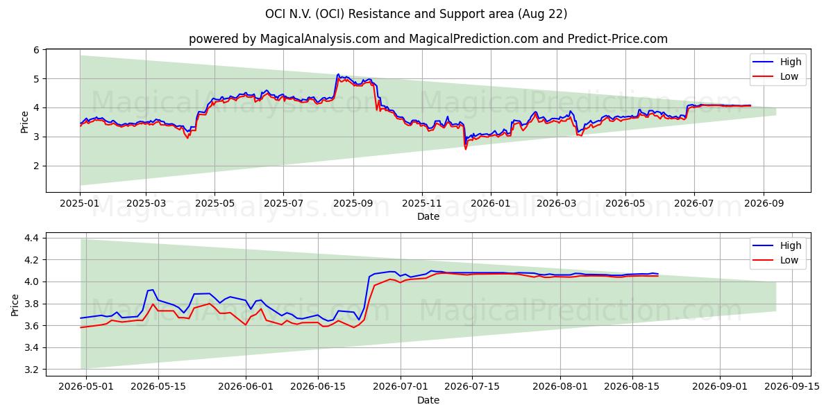  OCI N.V. (OCI) Support and Resistance area (21 Aug) 