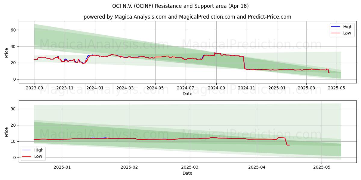 OCI N.V. (OCINF) Support and Resistance area (18 Apr) 
