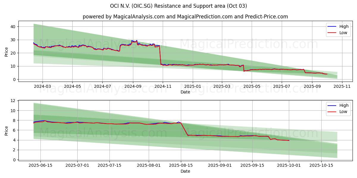  OCI N.V. (OIC.SG) Support and Resistance area (01 Oct) 