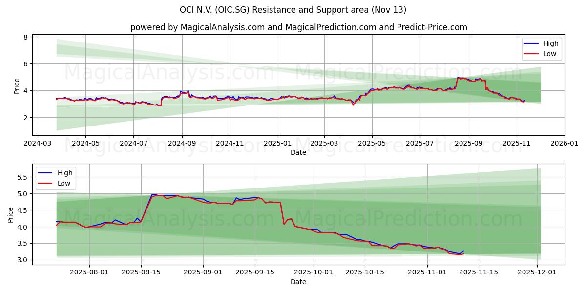  OCI N.V. (OIC.SG) Support and Resistance area (12 Nov) 
