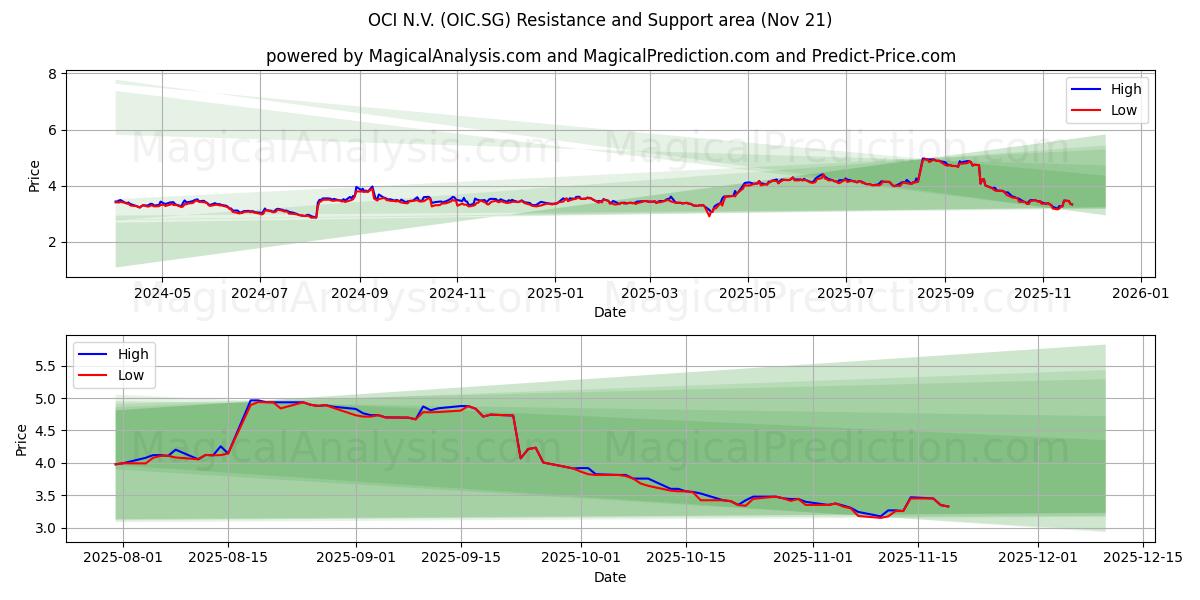  OCI N.V. (OIC.SG) Support and Resistance area (20 Nov) 