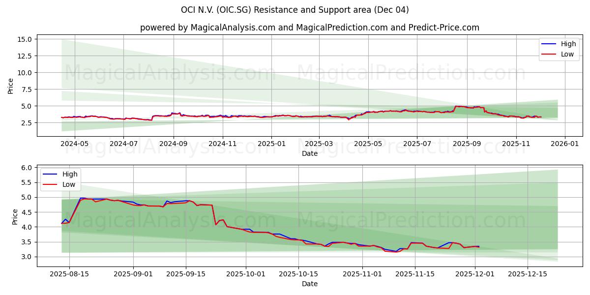  OCI N.V. (OIC.SG) Support and Resistance area (03 Dec) 