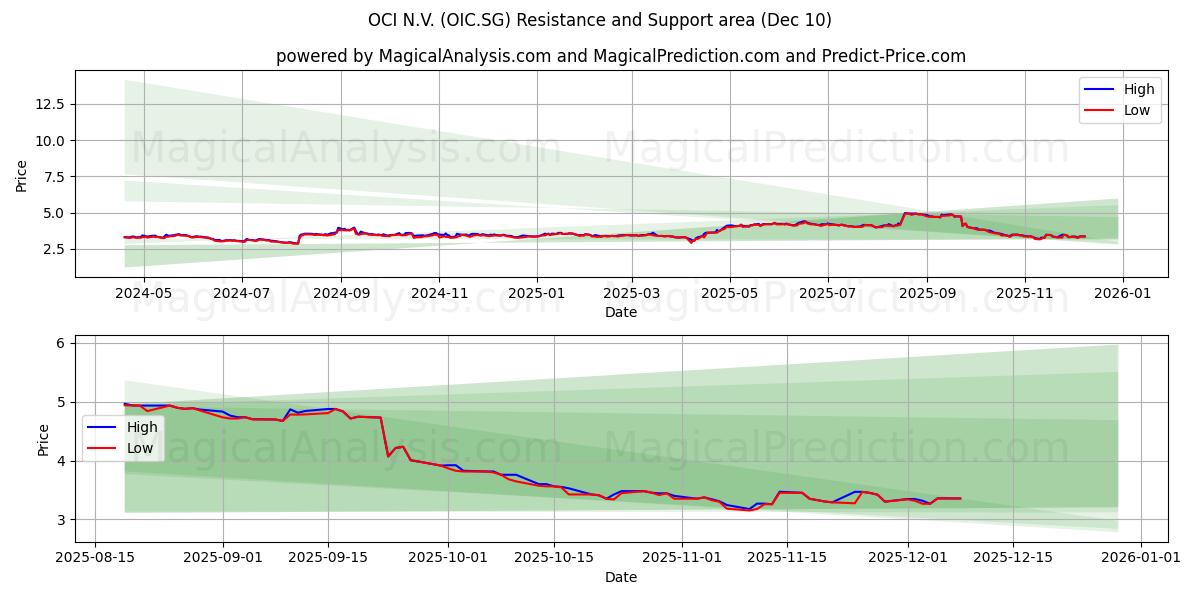 OCI N.V. (OIC.SG) Support and Resistance area (09 Dec) 