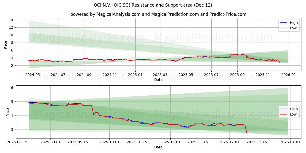  OCI N.V. (OIC.SG) Support and Resistance area (11 Dec) 