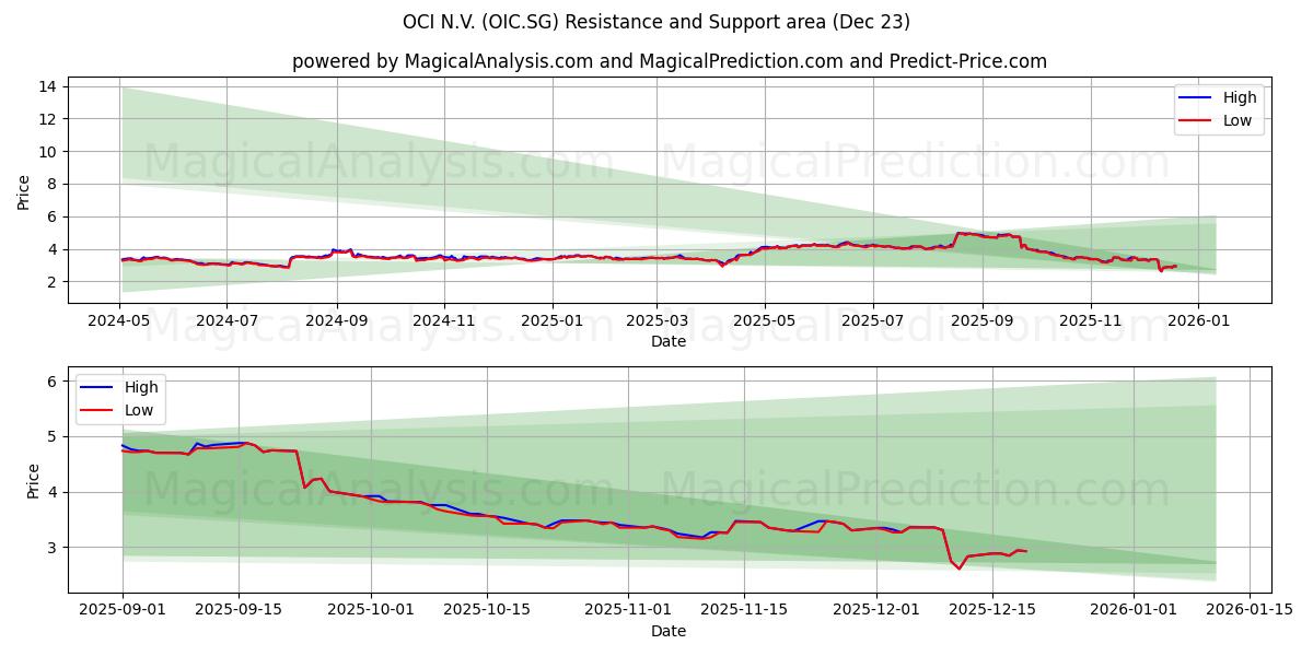  OCI N.V. (OIC.SG) Support and Resistance area (22 Dec) 