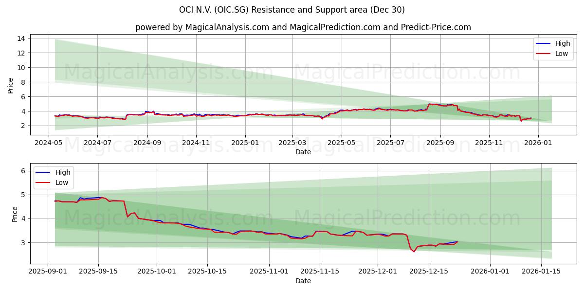  OCI N.V. (OIC.SG) Support and Resistance area (29 Dec) 