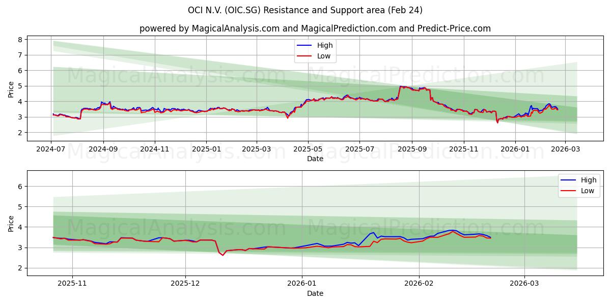  OCI N.V. (OIC.SG) Support and Resistance area (23 Feb) 
