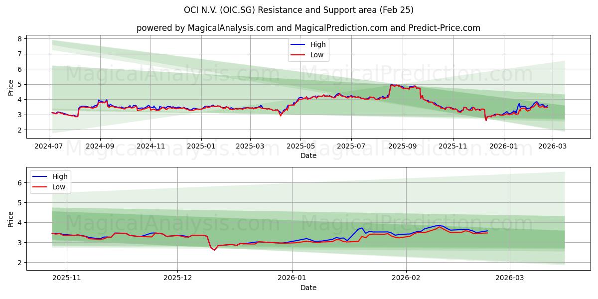  OCI N.V. (OIC.SG) Support and Resistance area (24 Feb) 